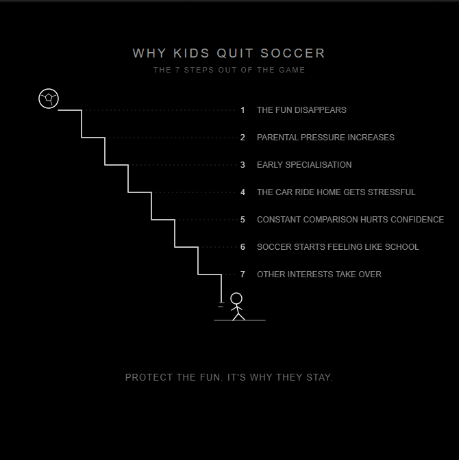 Why do Kids Quit Soccer